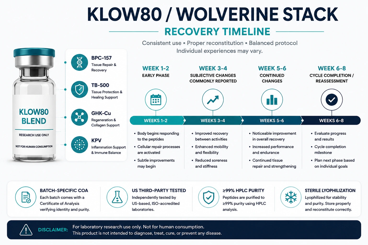Klow80 Blend Wolverine Stack recovery timeline infographic showing week 1 through week 8 phases